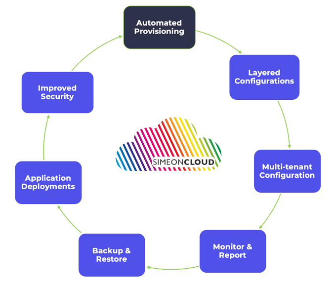 CoreView acquires Simeon Cloud to simplify Microsoft 365 setup and  management, appoints new CEO - SiliconANGLE