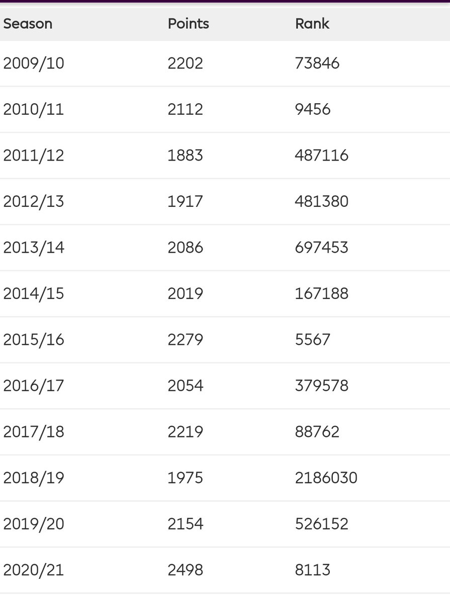 FplUnit's tweet image. #myFPLhistory
12 seasons here, uncensored. It's a mixed bag.
3x Top 10K + 2x Top 100K
Plenty of average finishes and a 2M+ rank in 18/19 (I've no idea what happened there!)
#FPL