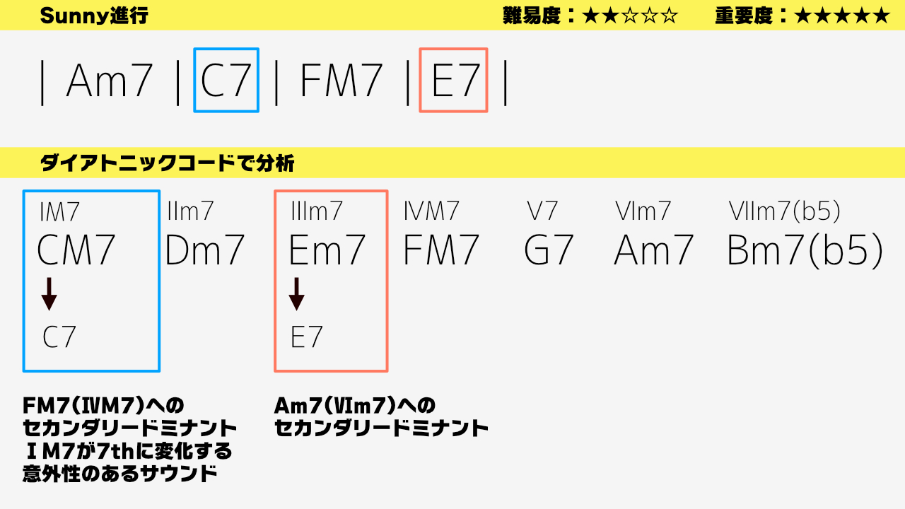 ソエジマトシキ Soul Guitar Lab この世のカッコいいコード進行の大半が ダイアトニックコード セカンダリードミナントで説明が付くので この理論だけでも習得しておくと人生楽しくなります 今日本のチャート上位も多くがこの手法を使ったコード進行