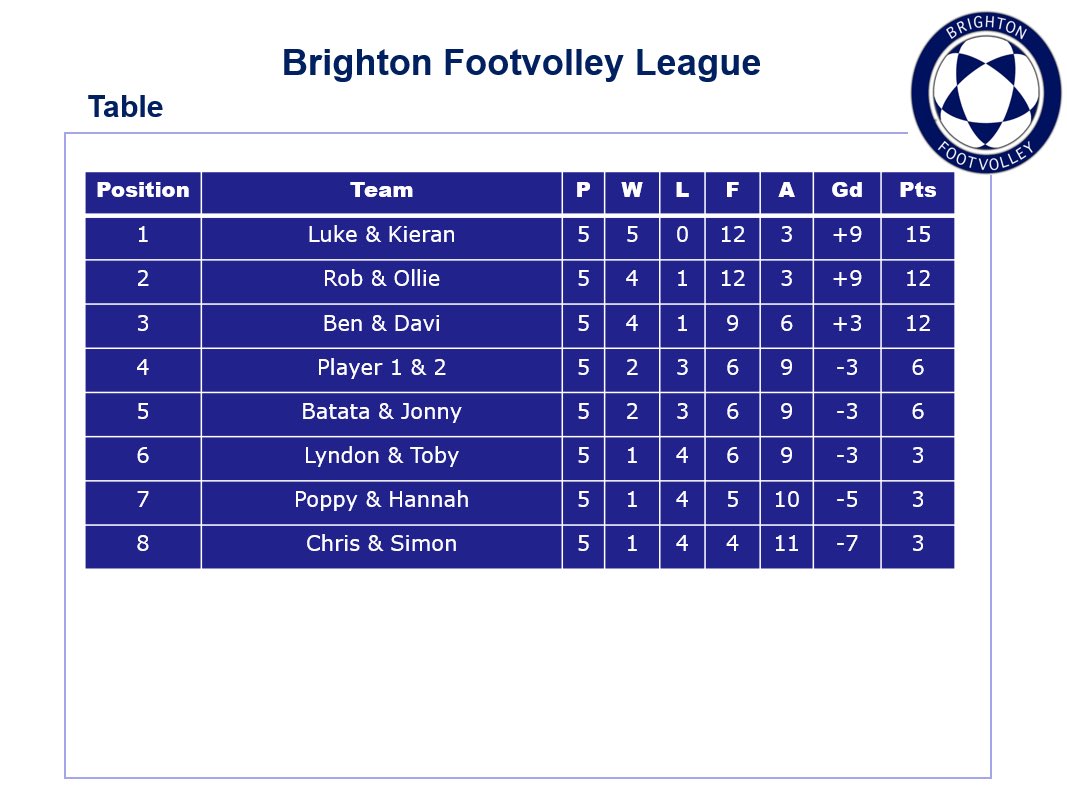 After a weather interrupted night, results &amp; table from the latest round of fixtures!

Moving in to the international break, there is a mini league forming at the top; the last game week sees the current top two playing each other! #brighton #footvolley #league