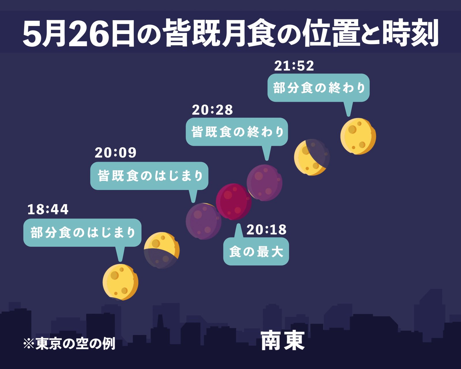 21最新 スーパームーン皆既月食の時間は何時で方角 注意点 次回や前回はいつ Anser