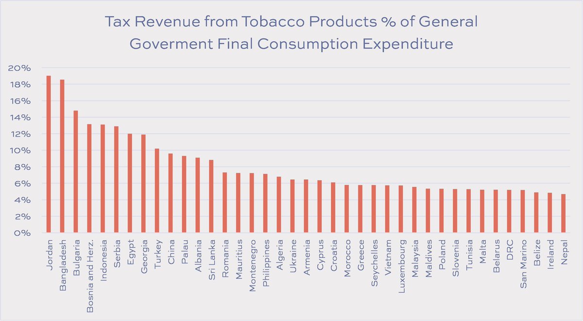 AlexWodak's tweet photo. Revenue for government in Australia from taxing cigarettes is its 4th highest source of income! Over $16 billion/year! Think that doesn’t influence government policy? @ColinMendelsohn @LivePippas @hbowly @drjoesDIYhealth @MarewaGlover 
https://t.co/QwV7KsN0q8 https://t.co/QzTaZh7LVT