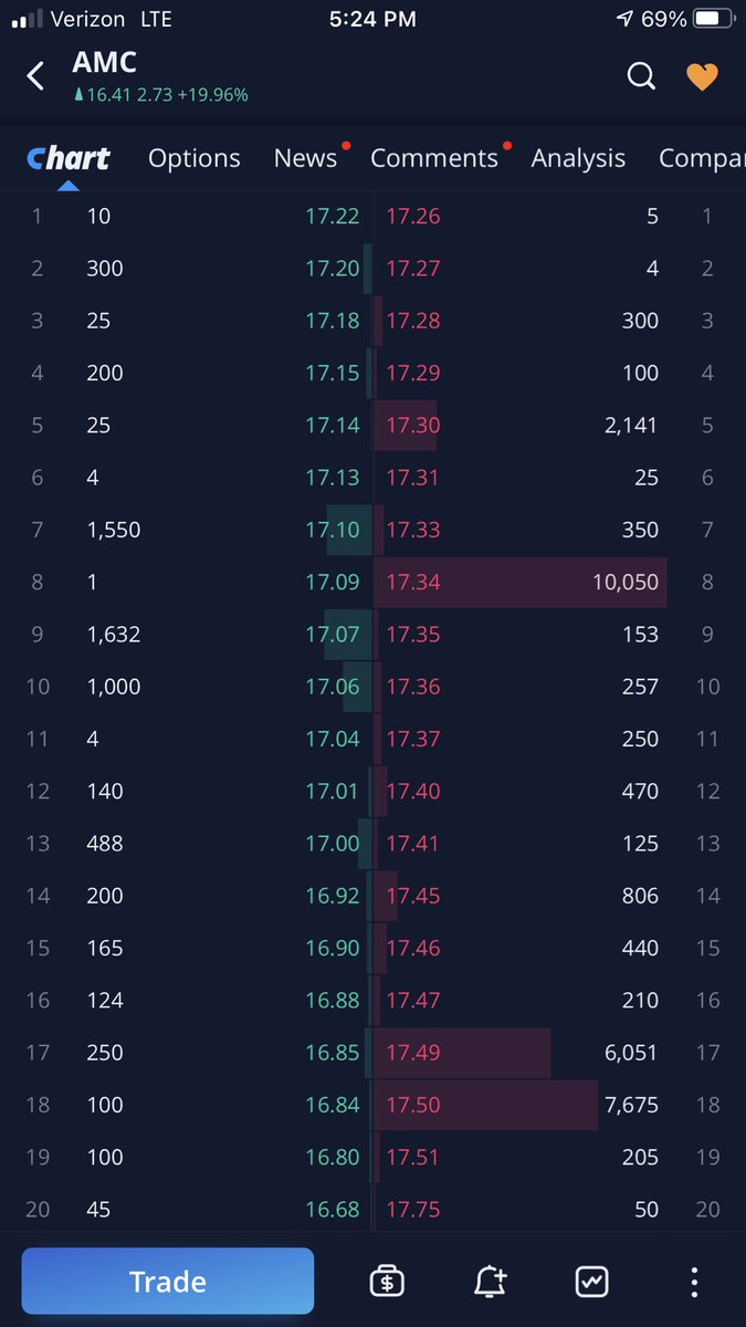 Help a smooth brain ape out. I understand during reg hours the cent by cent manipulation. But like the picture shows what is the 10050 ask telling me?
<a href="/TradesTrey/">Tremaynecollins001</a> <a href="/matt_kohrs/">Matt Kohrs</a> <a href="/Joshuajammes/">Josh</a> <a href="/AndrewMoMoney/">Andrew Mo</a>