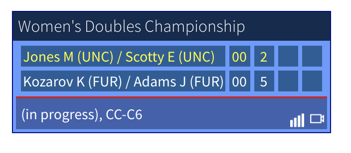Furman extends the lead to 5-2 in the first set!