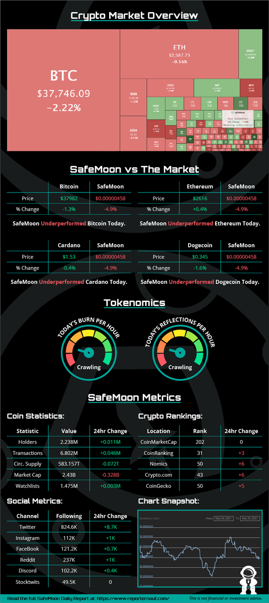 Reporternaut's tweet photo. The 20th SafeMoon Daily Report is now live at: https://t.co/EH94MWBf9j

If you like this report, please pop over to Reddit and give it an upvote to help spread the word:
https://t.co/XHUUvRL94n

#SAFEMOON #SAFEMOONARMY #SafeMoonCommunity https://t.co/IEbz0Igzdk