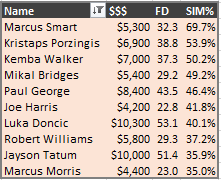 NBA Update - Tue 5/25

FD Play More: Smart, Bridges, Kemba
FD Play Less: Harden, Durant, Blake
DK Play More: Tatum, Smart, Bridges
DK Play Less: CP3, Durant

Good Luck!