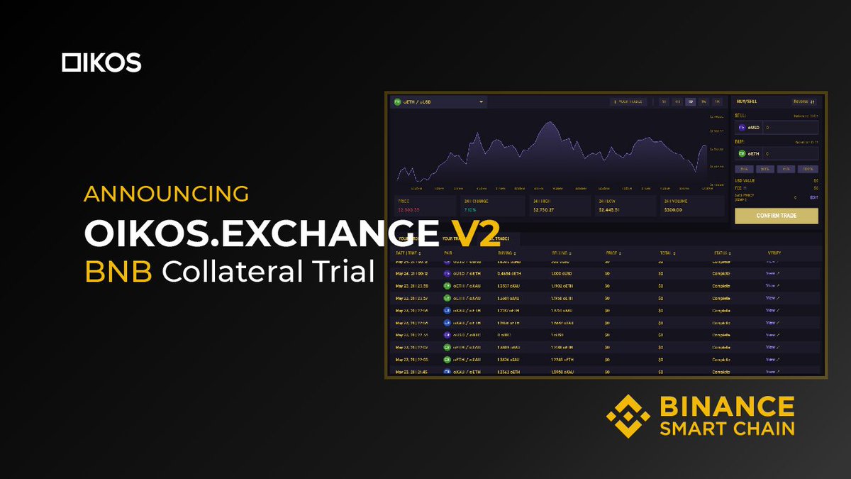 oikos_cash's tweet photo. We're pleased to announce the https://t.co/MYx439JHfX V2. Use BNB as collateral to get a Synth BNB loan 💵 Details at https://t.co/LPVTBTNXYw🚀 Announcing soon: Trading competitions and huge rewards 📈 #DeFi #BSC #YieldFarming #OKS https://t.co/7y9I7tWswb