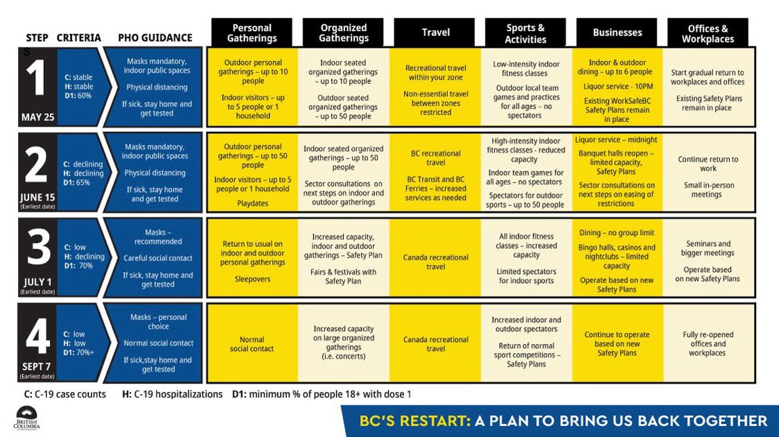 RStraatsma's tweet image. Just looking at &amp;amp; sharing this like everyone else in BC.  

Feels good, let’s hope it works. #restartBC 

gov.bc.ca/restartBC
