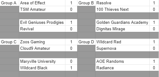 Proving Grounds Circuit (Unofficial) (@pg_circuit) on Twitter photo Day 2 of <a href="/Challengers_Up/">Challengers Uprising</a> underway! Here are the current scores after game 1 from each series. Day 2 of <a href="/Challengers_Up/">Challengers Uprising</a> underway! Here are the current scores after game 1 from each series.