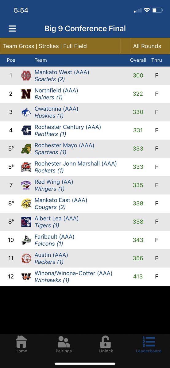 Wingers take 7th at the final Big 9 tmt of the year. Our next event is the Section 1AA tmt next Tuesday at the Bridges in Winona.