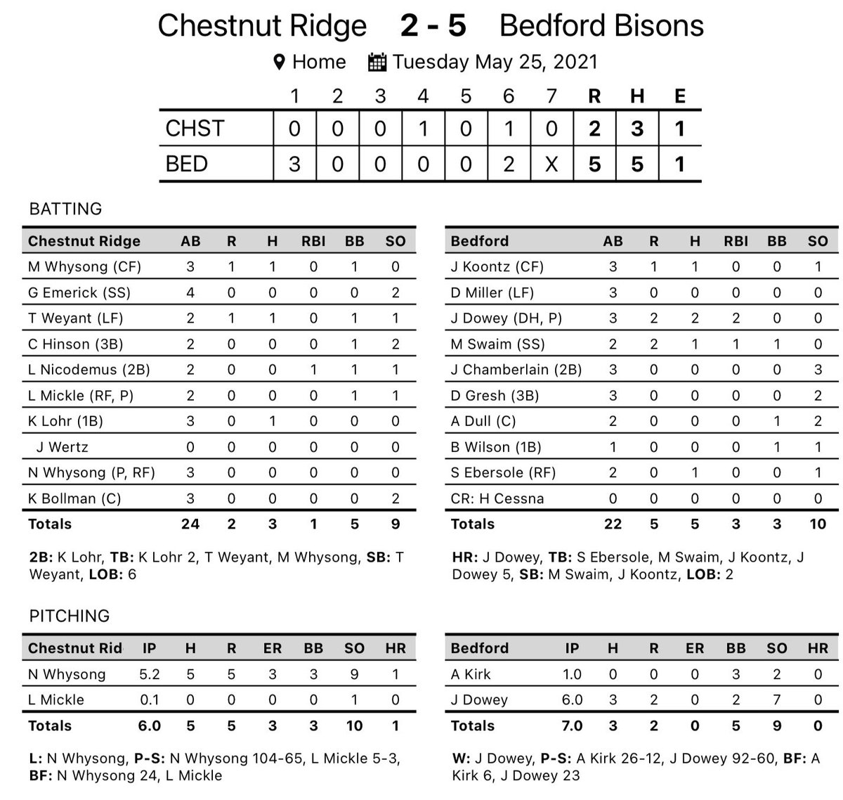 BedfordBisons's tweet photo. Stacking wins at the right time of year! Great effort all around today! Another @JaredDowey18 gem with 7 Ks, a long ball and a two bagger. https://t.co/95VN709Da8
