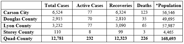 CCHealthEd's tweet photo. #COVID19 UPDATE: We are reporting 3 new cases and 22 additional recoveries in the Quad-County Region. This brings the total number of cases to 12,781, with 12,323 recoveries and 226 deaths; 232 cases remain active.
More at: https://t.co/jtIaIZdX5p
#QuadCountiesNV https://t.co/Feixs5tLk8