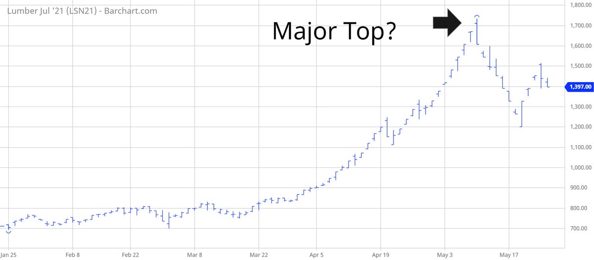 TradesByDave's tweet photo. #LS_F Did lumber generate a long-term top @ 1733? I think so. Historically, lumber is usually the first market to reach a major top in a commodity bull market. #Lumber https://t.co/fzwN3fSDsu