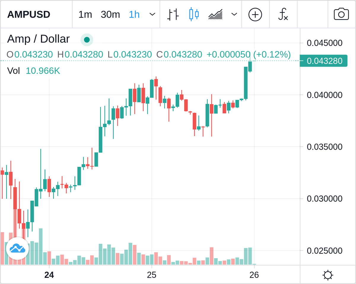 biggreendildo1's tweet photo. Congrats to $AMP, the Biggest Green Dildo of the Hour, +2.7% --> https://t.co/Wt2ia9frux #AMP #crypto https://t.co/yL8tmkacxU
