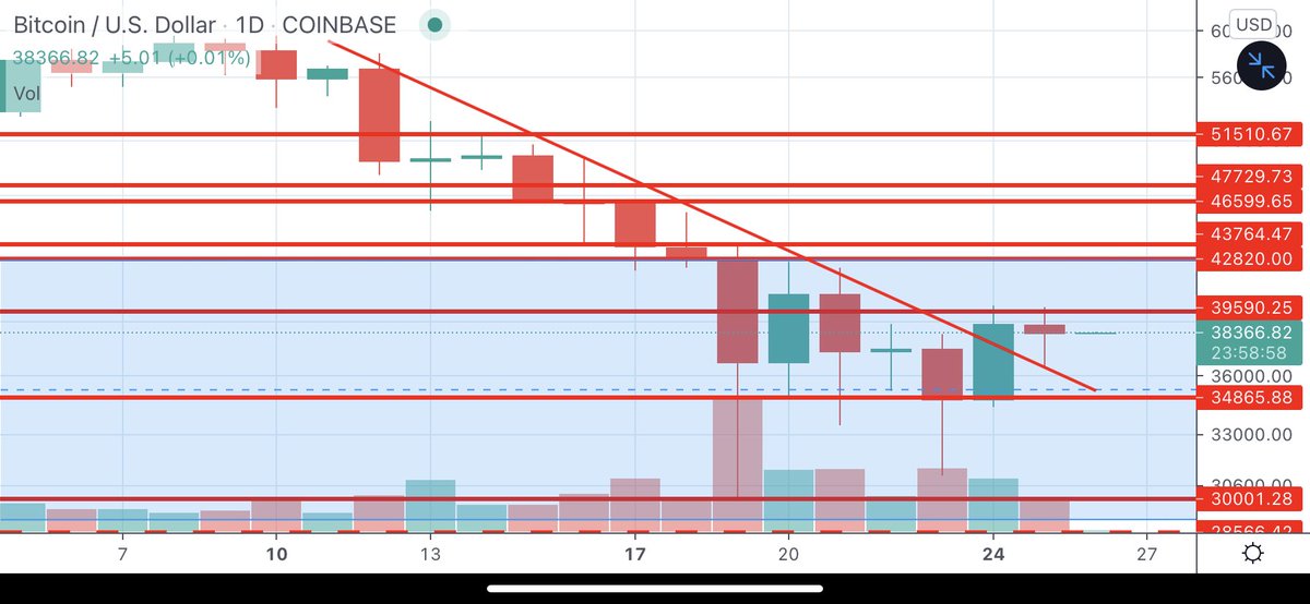 $BTC posted a nice daily rejection off the downtrend retested as support!  I like!!!