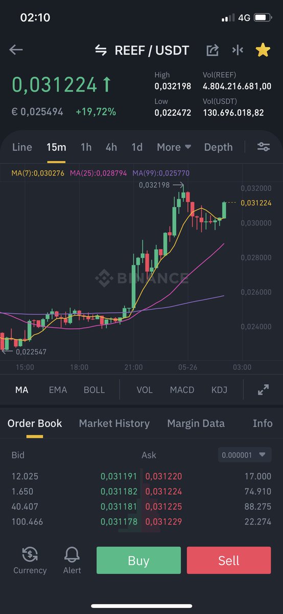 mevrouw19's tweet photo. Reef is going again 🚀🚀 #REEF  #Bitcoin #cryptonews https://t.co/KoBXuG8z9x
