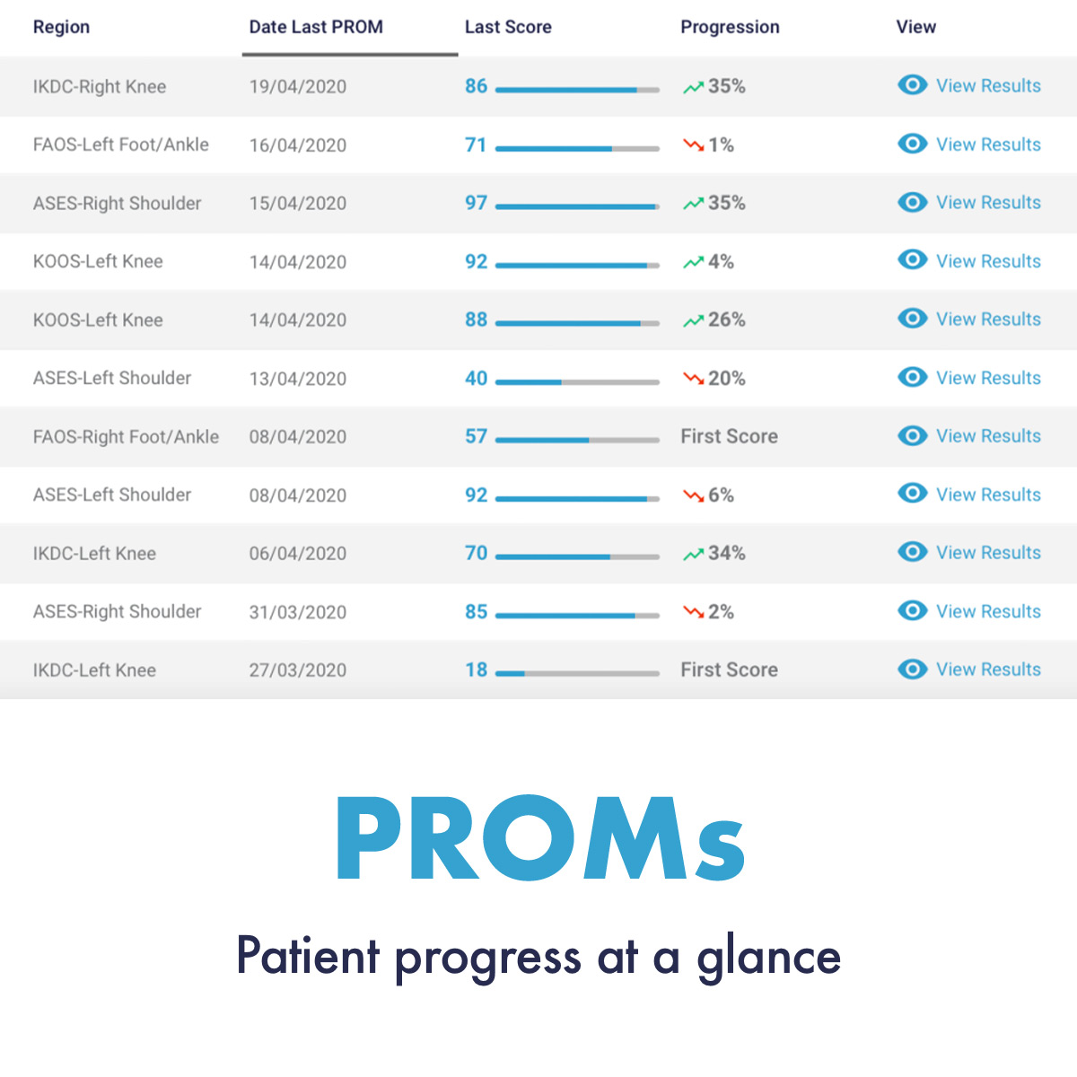myscoreit's tweet photo. Easily check patient progress with MyScoreIt PROMs patient dashboard.
 
A red arrow trending down indicates deterioration from their baseline score and a green one indicates patient improvement when looking at progression.
 
Visit the knowledge base ➡️ https://t.co/LzTP5ngoqO https://t.co/F3kHsH6CQW