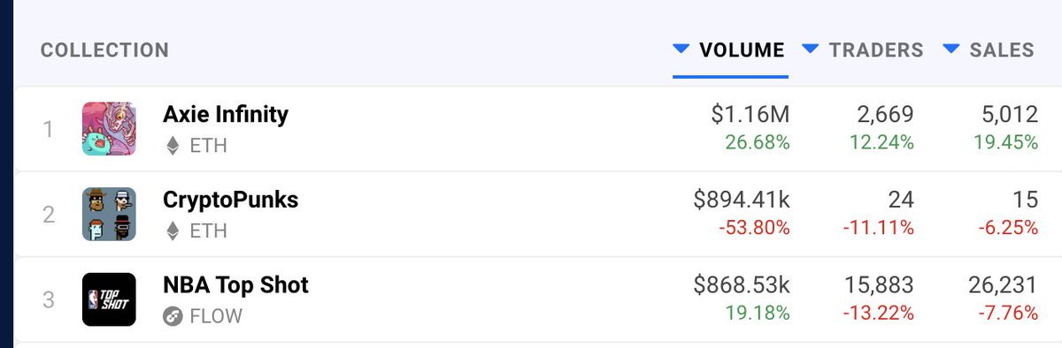 Axie is the #1 NFT project by volume over the last 24 hours and 7 days.

Ronin is the #1 NFT sidechain. 

These are facts.

$axs