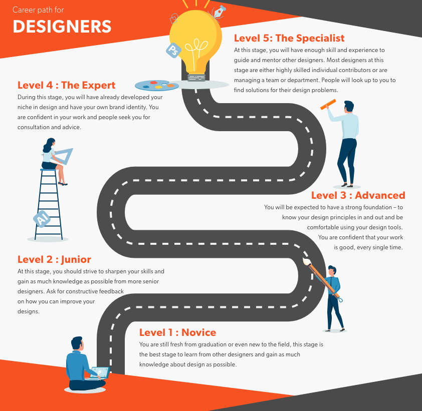 surialabs's tweet photo. The designer career path all the way from Microsoft Paint to Designer Jedi.. take it away infographic! https://t.co/rMGsetvazy