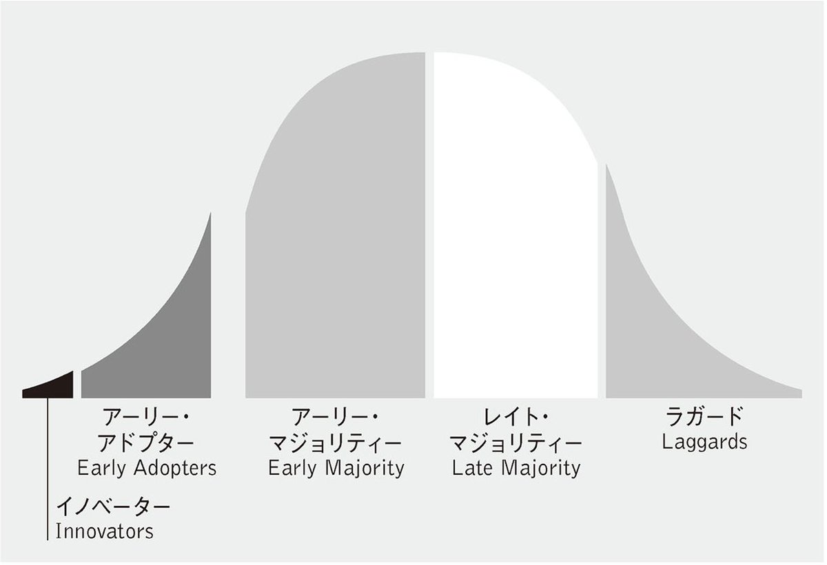 独学で十分なのにわざわざ高額プログラミングスクールさんに行ってしまう人たちは、情弱というよりもアーリー or レイトマジョリティーなんですよね。

独学やメンタリングの活用はまだまだアーリーアダプターの人たちだけに留まっているので、キャズム超えできるかどうかは今後の1年間が勝負かなと😁