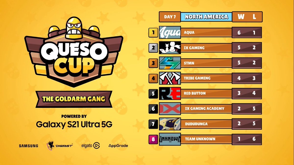 TeamQuesoGG's tweet image. Así quedó la tabla final de la fase regular en la #QuesoCup The Goldarm Gang edition para NA y LATAM norte! 🥳🧀

Siguiente parada, los PLAYOFFS! 🙌