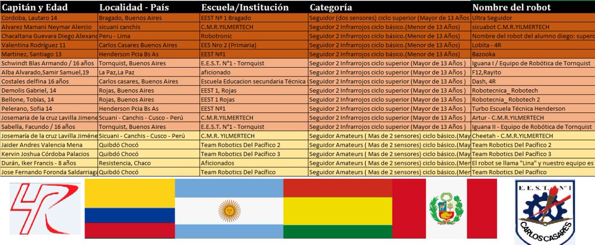 diegojbergues's tweet photo. 18 robots confirmados- 3 países.#virtualdual
E.E.S.T N1 Carlos Casares. @INETetp @buscadorarduino @edu_novello @Robotica_Facil @DiegoGolombek @daniel_taverna @DPPSE_REGION15 @BAEduRobotR10 @asesoramasche1 @arduino @Paulalv43838294 @hernanarambarri @MundoGok https://t.co/9nSKDqfu6b