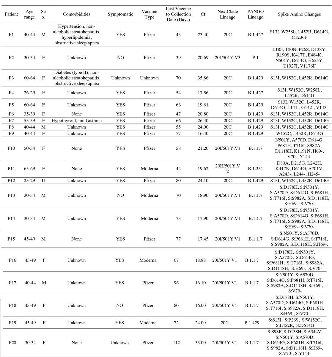 Why is it so important to sequence the virus that induced "breakthrough" infections post-vaccination?
20 cases sequenced.
20 variants of concern identified.
medrxiv.org/content/10.110… by <a href="/AbbyeNormalMD/">Abbye McEwen, MD/PhD</a> <a href="/pavitrarc/">Pavitra Roychoudhury</a> <a href="/UWMedicine/">UW Medicine</a> <a href="/fredhutch/">Fred Hutch Cancer Center</a> <a href="/UWVirology/">UW Virology</a> and colleagues