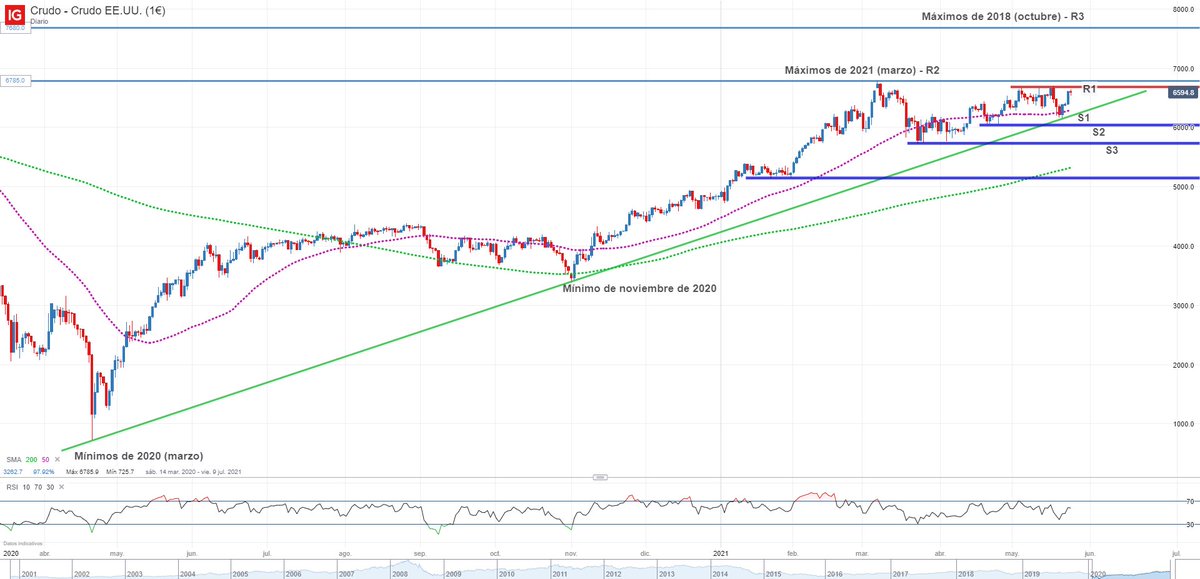 La cotización del petróleo muestra indecisión, pero la tendencia a medio plazo es claramente alcista #trading #OOTT #WTI $oil bit.ly/34fgETQ