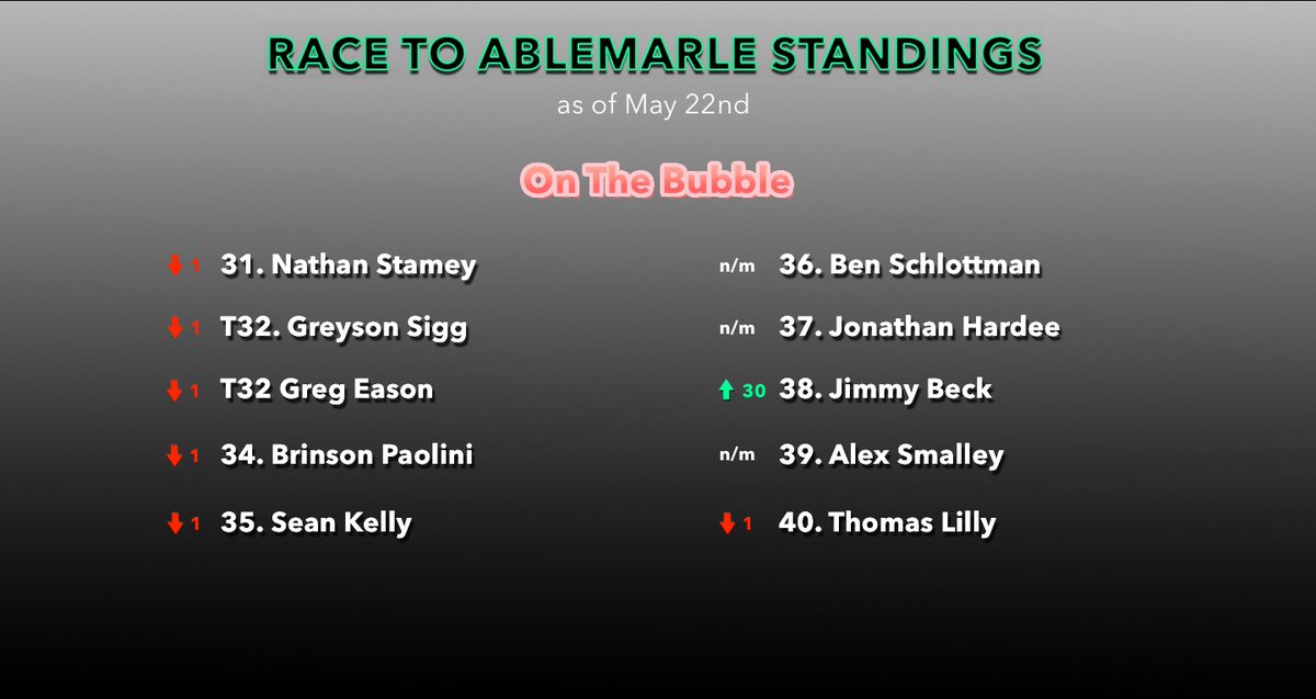 Here are your standings with just three events remaining in the Race-to-Albemarle: gprotour.bluegolf.com/bluegolf/gprot…
