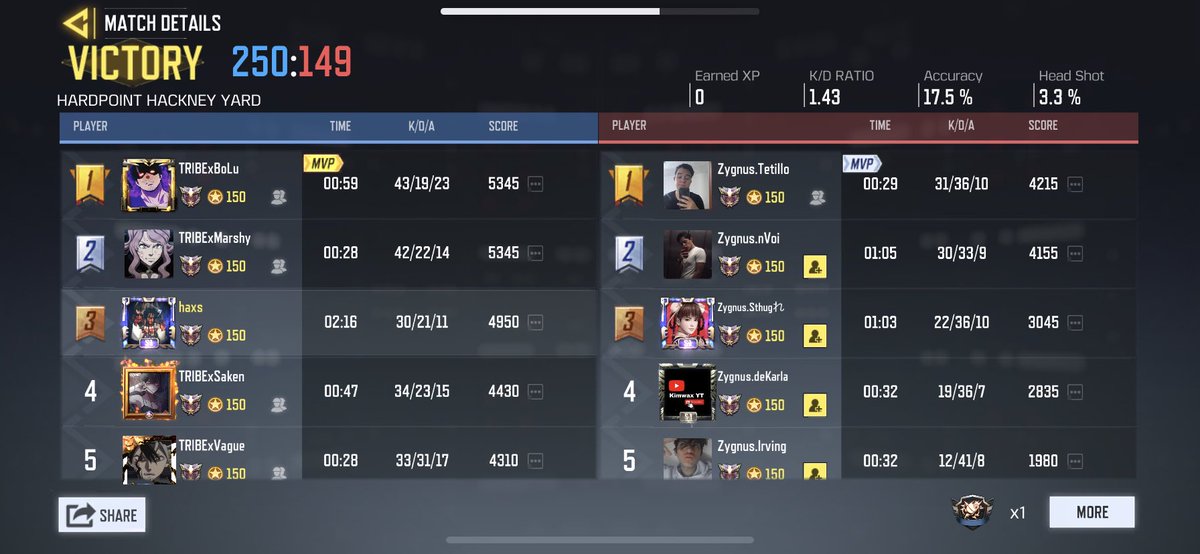 Tsmhaxs's tweet photo. we won @MobileMayhemGG grand finals by 3-0 reverse sweeping zygnus winning 4-3. thanks to boys @imMarshy_ @goatsaken @imvaguee @jezz8zero8 @BoLuCODM 😩 https://t.co/hhk8OQIBnI