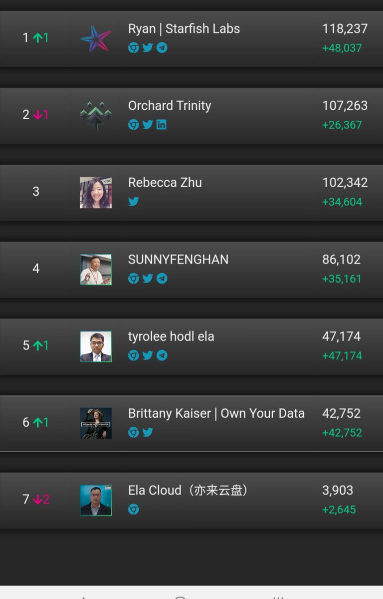 The Cyber Repiblic elections are now getting started! 
Enter Elastos Supernodes would like to welcome the elections first ever women candidates, <a href="/tiantianzf/">匆匆</a> &amp; <a href="/OwnYourDataNow/">₿rittany Kaiser 💎 🚀</a> . We wish you and all the other candidates the best of luck.

#elastos #ela #ownyourdata #web3