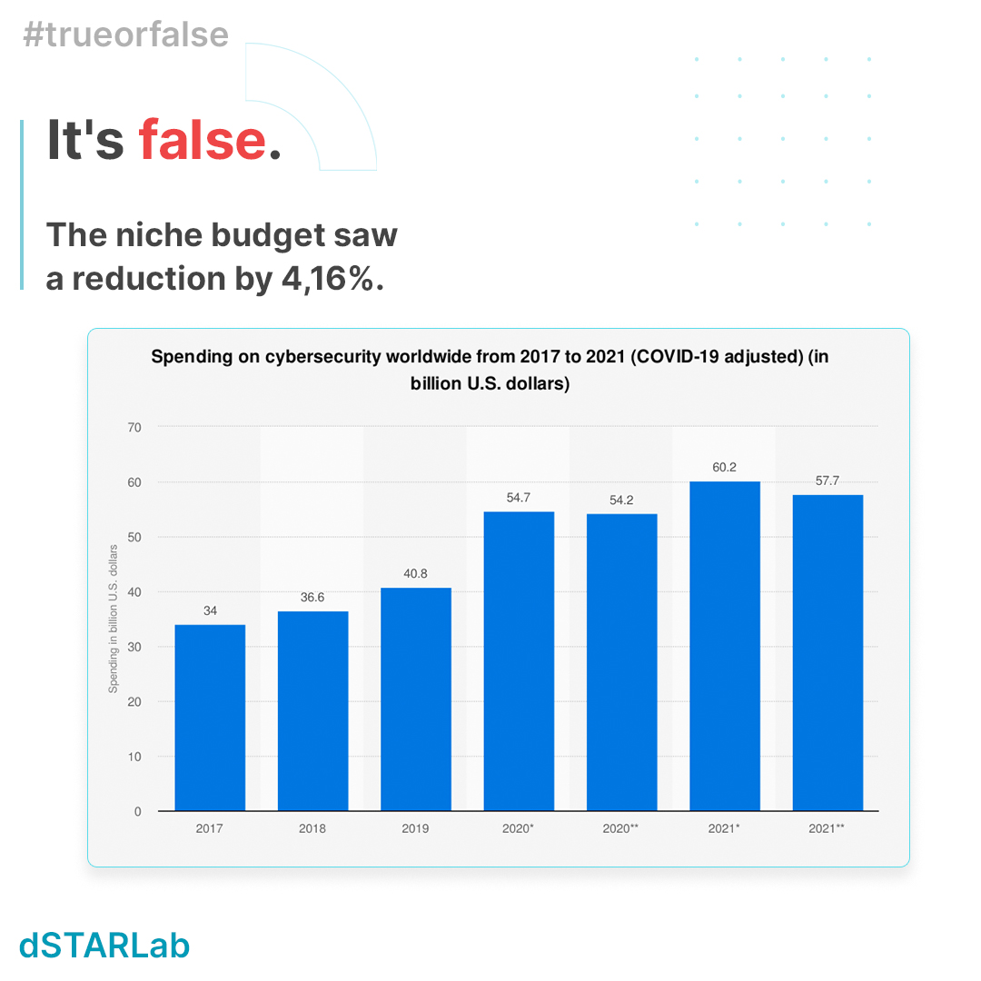 dSTARLab's tweet image. The IMF estimates that the global economy shrunk by 4.4% in 2020. 
⠀❓ Check your intuition: how the #pandemic affected costs allocated to cybersecurity?
To see the correct answer, swipe the pics. 👉🏻

#cybercrime #cybersecurity #hacking #security #cyberattack #infosec #hacker