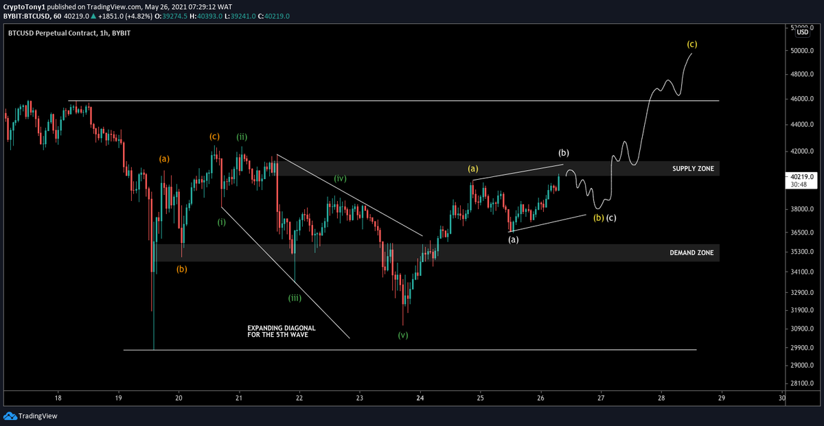 CryptoTony__'s tweet photo. $BTC / $USD - Update 

I am long on #Bitcoin currently as we clearly have failed to hit the demand zone i was looking for, but pushed off in a very bullish manor 

My invalidation point is the low at $37,200 https://t.co/BiSlD9ZvCa