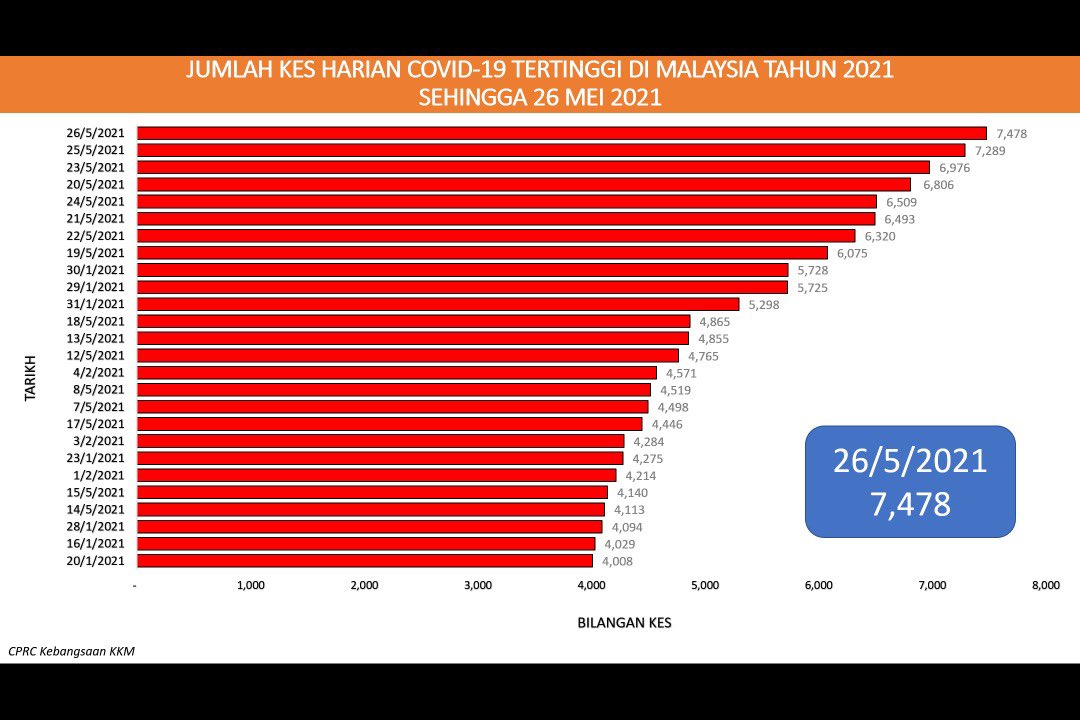 DGHisham's tweet photo. Sehingga 26 Mei 2021: Jumlah kes COVID-19 yang dilaporkan adalah 7,478 kes (533,367 kes)

Pecahan setiap negeri (Kumulatif):
Selangor - 2,455 (174,775)
Sabah - 229 (61,057)
Johor - 587 (55,682)
WPKL - 760 (55,471)
Sarawak - 640 (43,966)
Pulau Pinang - 420 (26,919) https://t.co/EKeP26GWcZ