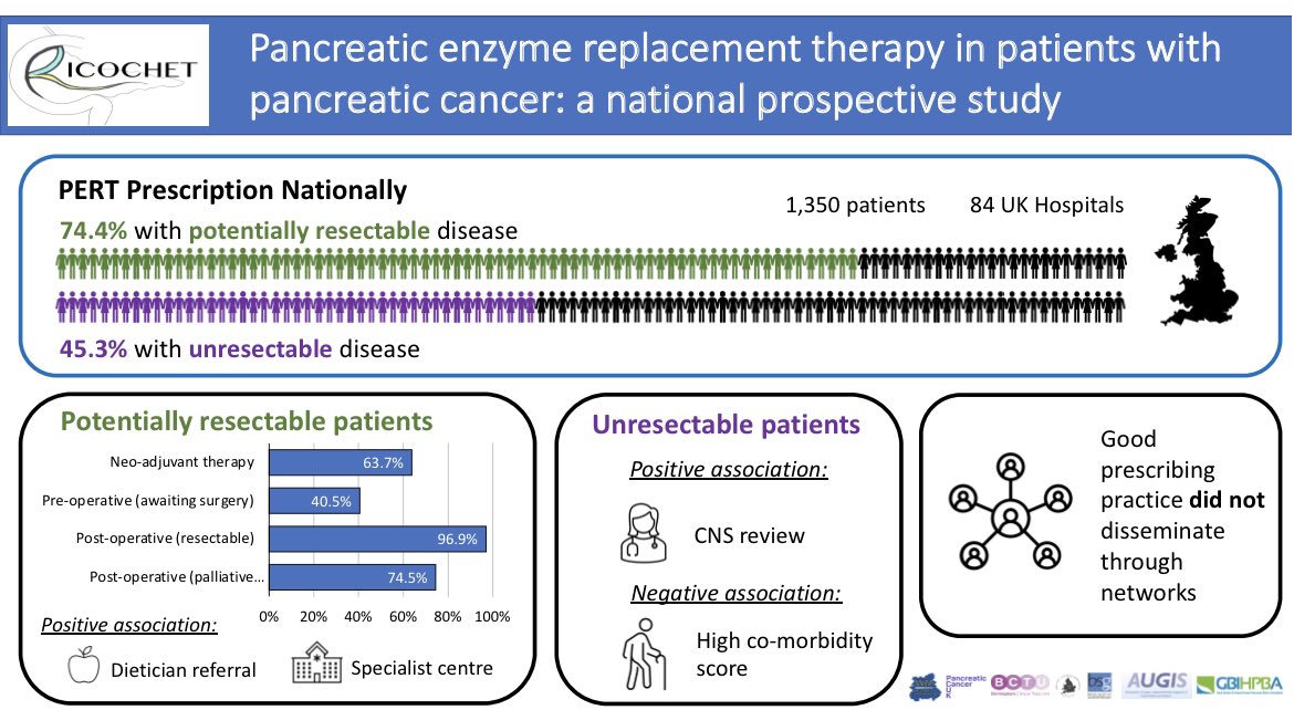 Thanks to the brilliant work of all our collaborators, we will soon be publishing ‘Pancreatic enzyme replacement therapy in patients with pancreatic cancer’ - #PERT is a key component of #pancreaticcancer care but we are not doing enough to provide it to our patients yet!