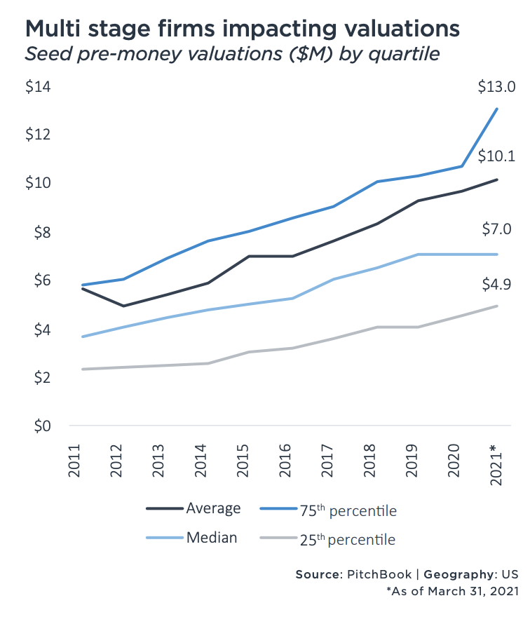 lolitataub's tweet photo. ��Founders and investors: have you read @PitchBook's latest US Valuation Report? I share my notes below.

Seed fundraise medians
↗️$2.5M deal size
↗️$7M pre-money valuations across the board
↗️$6.5M pre-money valuations for B2C cos
↗️$7.5M pre-money valuations for B2B cos https://t.co/RLcp3SBnQJ