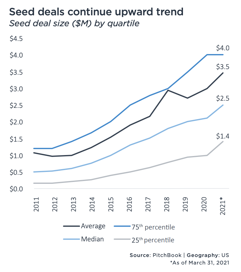 lolitataub's tweet photo. ��Founders and investors: have you read @PitchBook's latest US Valuation Report? I share my notes below.

Seed fundraise medians
↗️$2.5M deal size
↗️$7M pre-money valuations across the board
↗️$6.5M pre-money valuations for B2C cos
↗️$7.5M pre-money valuations for B2B cos https://t.co/RLcp3SBnQJ