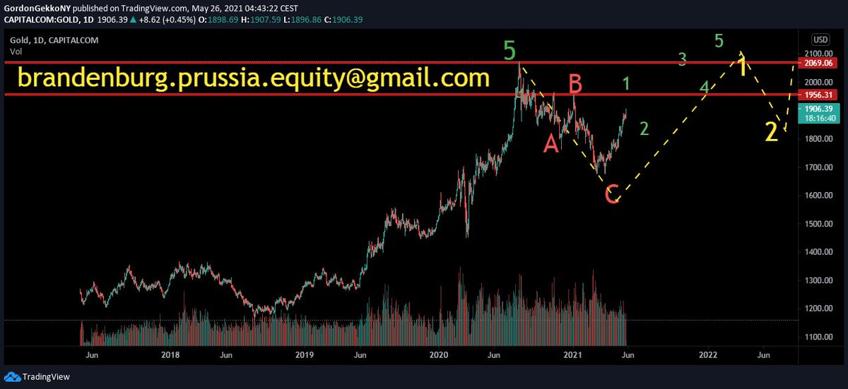 10_trading's tweet photo. I'm bullish on gold (XAuusd) #GOLD $GOLD #GLD $GLD #Xauusd $XAUUSD https://t.co/kTtf7YkLYy