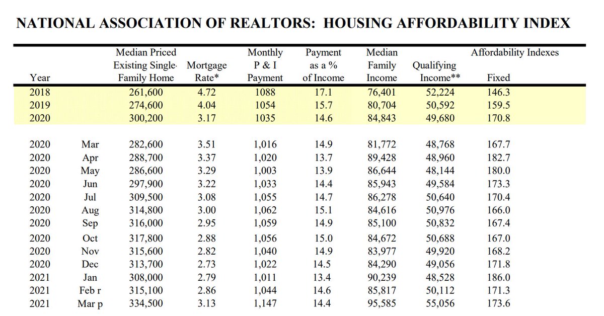 xelan_gta's tweet photo. Have you seen the articles about the growing housing bubble in the US 🇺🇸? I did.

Americans are spending 14-15% of household income on mortgage payments when buying a typical house.

In Canada 🇨🇦, it's over 40% according to NBF.🤷‍♂️ https://t.co/dOPKj6swYW