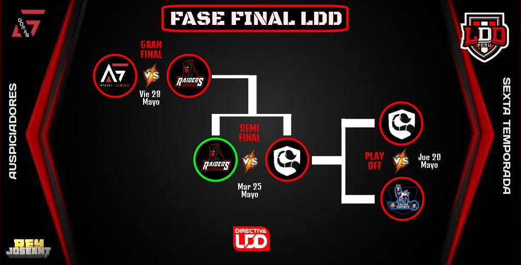 FINALISTA ✅

Con victoria contundente @RaidersGamingGG demostró estar preparado para los mayores retos venciendo al gran equipo <a href="/ScorpionsGG/">Scorpions™</a> de excelente campaña durante todo el evento.

Final de infarto 💪🏻

Aquí para ser el mejor
debes ganar en la Arena
... xq esto es #LDD 💪🏻