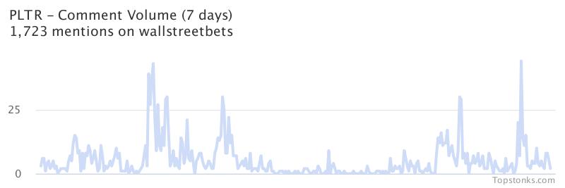 $PLTR one of the most mentioned on wallstreetbets over the last 7 days

Via https://t.co/2aQat2yUwf

#pltr    #wallstreetbets https://t.co/UoBmfvVZ55