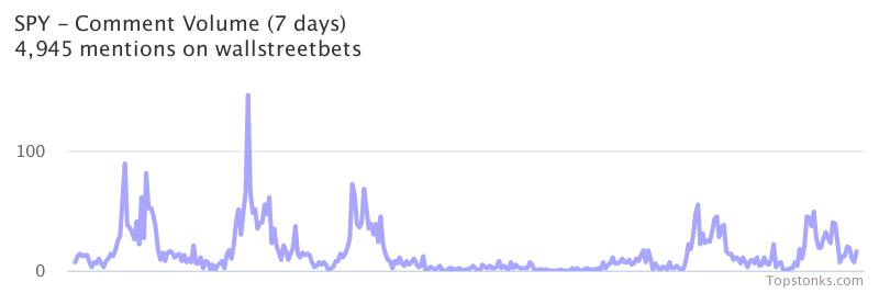 $SPY working it's way into the top 10 most mentioned on wallstreetbets over the last 24 hours

Via https://t.co/5IkMIPwPYL

#spy    #wallstreetbets https://t.co/8PYGkyi4tz