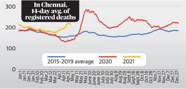 Thread: I got all-cause mortality data for Chennai, and found 12,000 'excess' deaths in 2020, or a 20% increase over a normal year. 2021 is heading the same way. thehindu.com/opinion/op-ed/…