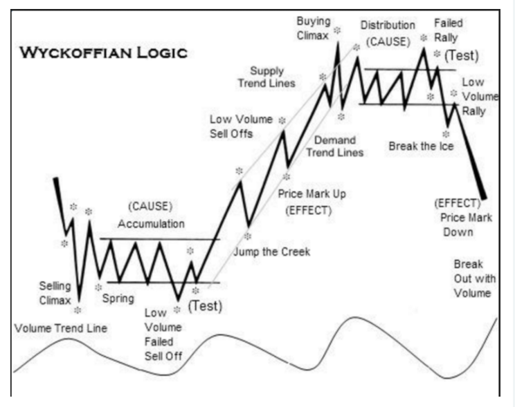 Trader_XO's tweet photo. #ALTS - Distribution 

I had my concerns about alts being in a distributive range late April &amp; May expressing my thoughts.

We never know for certain until the event plays out - unfortunately it was a drop like never before.

Always be cognisant of potential distribution ranges. https://t.co/PO5Kres8GK
