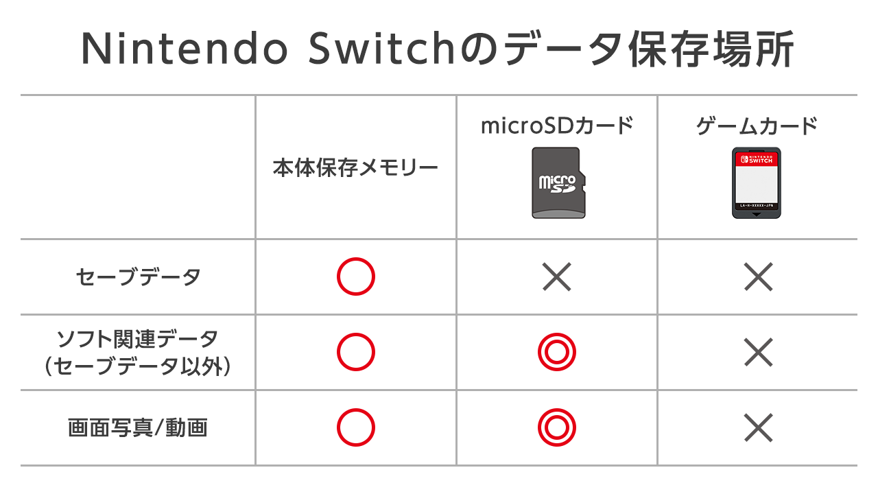 任天堂サポート ゲームソフトのセーブデータは Nintendo Switch本体の保存メモリーに保存されます ゲームカードには保存されません また ダウンロードソフトのセーブデータも Microsdカードではなく Nintendo Switch本体の保存メモリーに保存されます