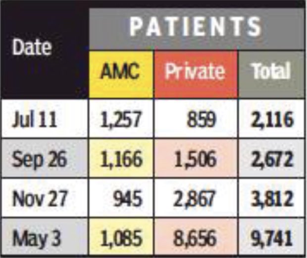 Mukeshias's tweet photo. Current Covid ‘wave’ 2.5 times bigger than Diwali surge in Ahmedabad

https://t.co/BEOgpfLhcn https://t.co/iKLvTDRkQQ
