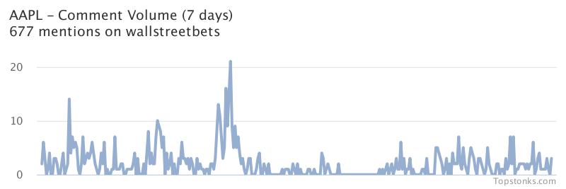 $AAPL was the 9th most mentioned on wallstreetbets over the last 7 days

Via https://t.co/DoXFBxbWjw

#aapl    #wallstreetbets https://t.co/9OzrWxQdEW