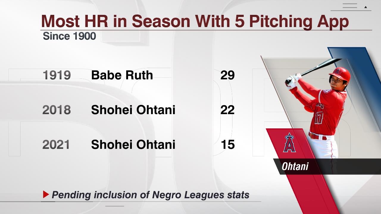 ESPN Stats & Info on Twitter "Shohei Ohtani now has 15 HR this season