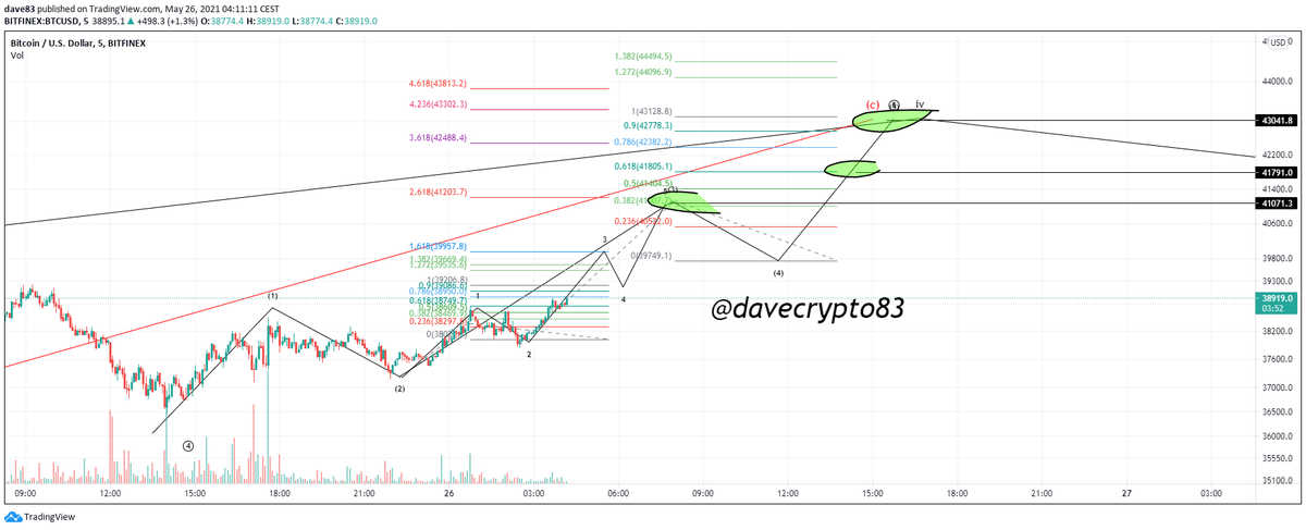 DaveCrypto83's tweet photo. #bitcoin #ew update $BTCUSD 5 min, 15 min and 1hr charted on #bitfinex

5 min: short term targets to finish this 4th wave

15 min: complete 4th wave

1 hr:  target for the 5th

As always Targets on the charts for each TF 

Pls Like And Retweet when helpfull 🙏😘 https://t.co/QtKWQXHMne