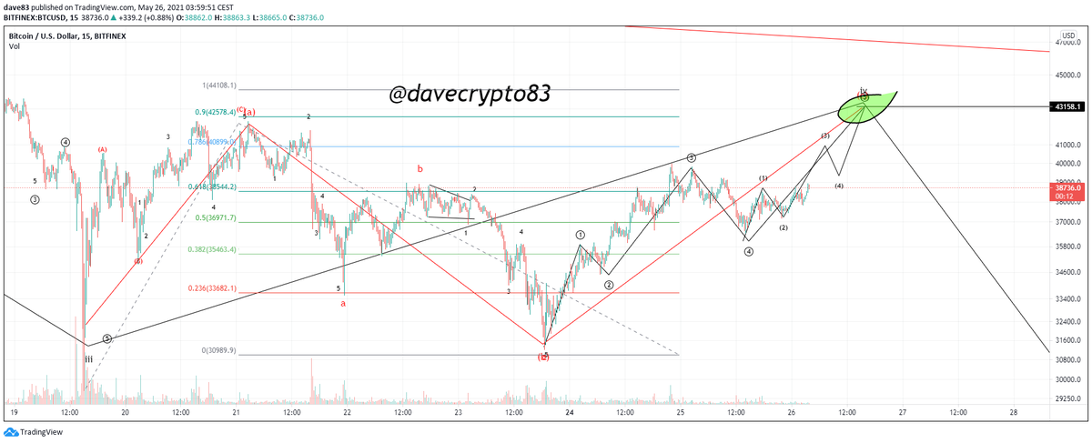 DaveCrypto83's tweet photo. #bitcoin #ew update $BTCUSD 5 min, 15 min and 1hr charted on #bitfinex

5 min: short term targets to finish this 4th wave

15 min: complete 4th wave

1 hr:  target for the 5th

As always Targets on the charts for each TF 

Pls Like And Retweet when helpfull 🙏😘 https://t.co/QtKWQXHMne